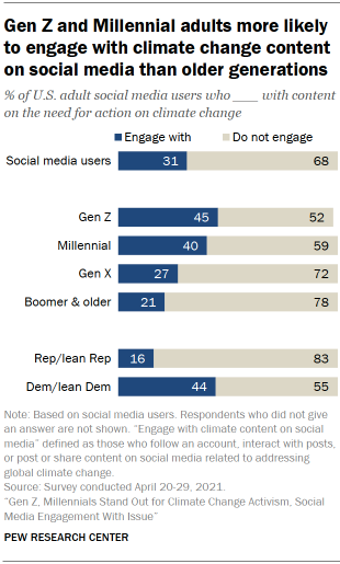 Chart shows Gen Z and Millennial adults more likely to engage with climate change content on social media than older generations