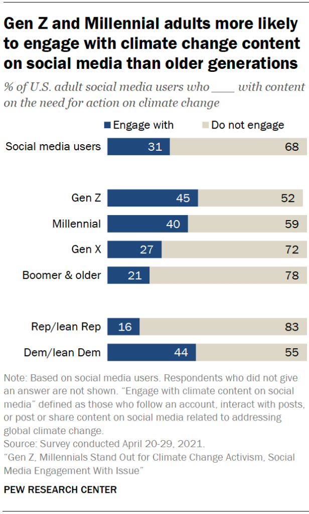 Gen Z and Millennial adults more likely to engage with climate change content on social media than older generations