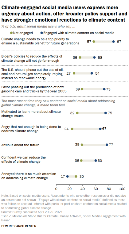 Chart shows climate-engaged social media users express more urgency about action, offer broader policy support and have stronger emotional reactions to climate content
