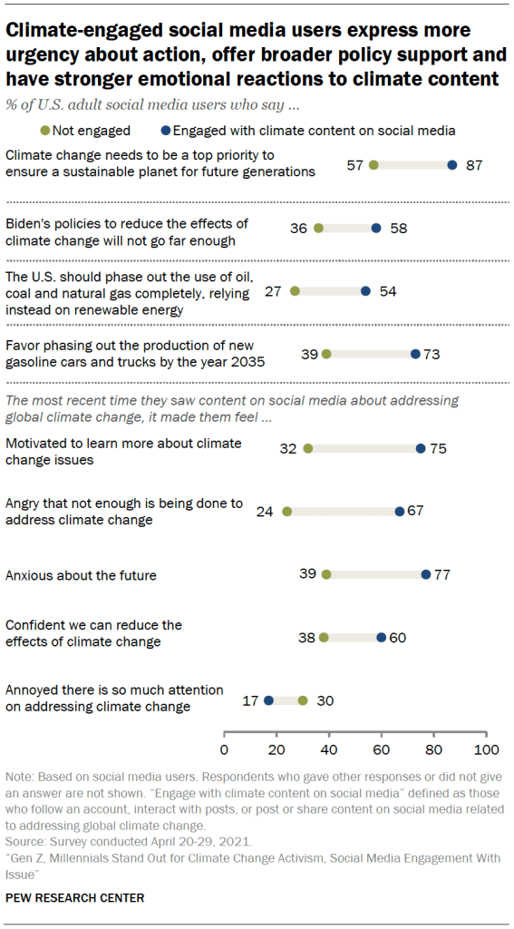 Climate-engaged social media users express more urgency about action, offer broader policy support and have stronger emotional reactions to climate content