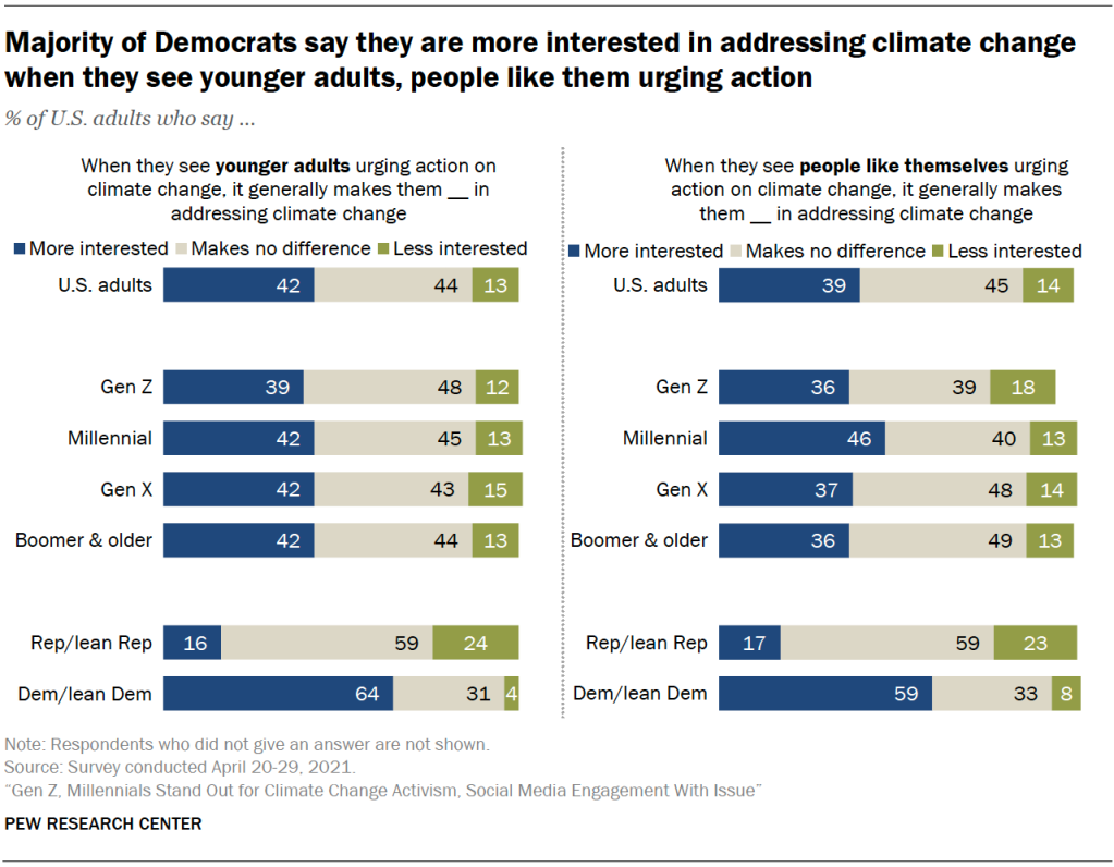 Majority of Democrats say they are more interested in addressing climate change when they see younger adults, people like them urging action