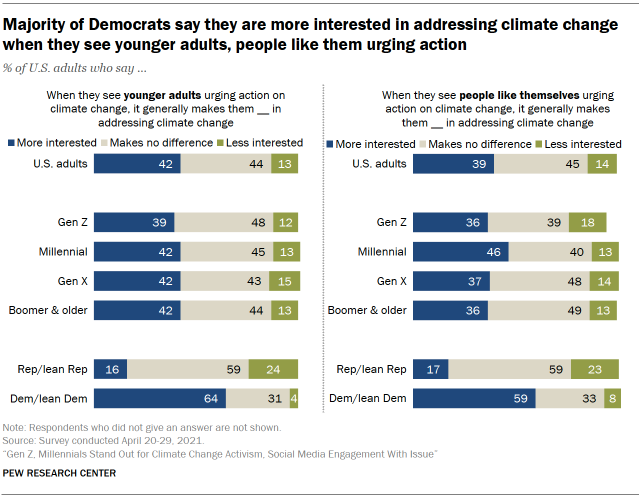 Chart shows majority of Democrats say they are more interested in addressing climate change when they see younger adults, people like them urging action