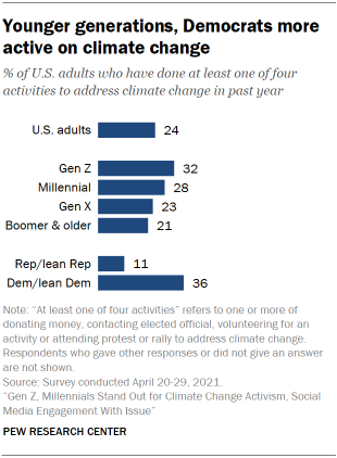 Chart shows younger generations, Democrats more active on climate change