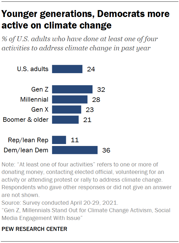 Younger generations, Democrats more active on climate change