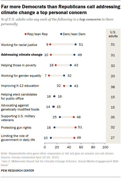 Chart shows far more Democrats than Republicans call addressing climate change a top personal concern