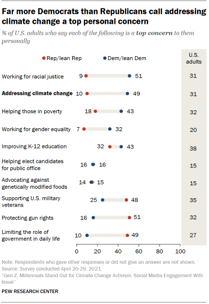 Chart shows far more Democrats than Republicans call addressing climate change a top personal concern