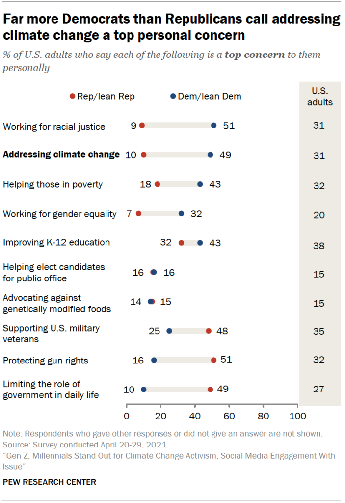 Far more Democrats than Republicans call addressing climate change a top personal concern