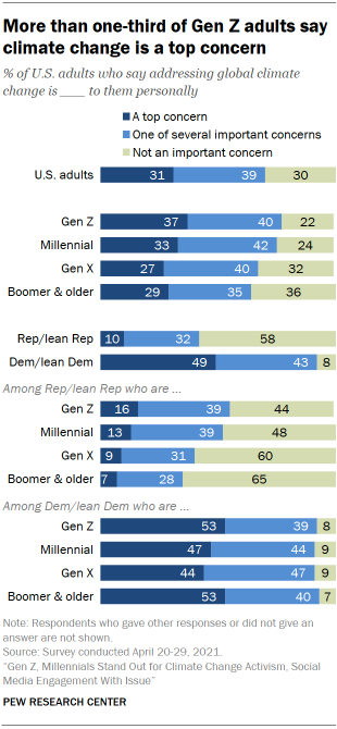 Chart shows more than one-third of Gen Z adults say climate change is a top concern