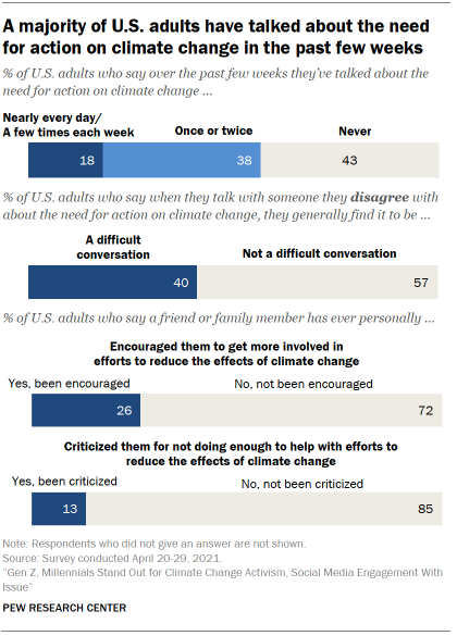 Chart shows a majority of U.S. adults have talked about the need for action on climate change in the past few weeks