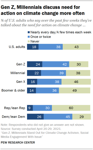 Chart shows Gen Z, Millennials discuss need for action on climate change more often
