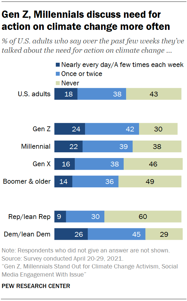 Gen Z, Millennials discuss need for action on climate change more often