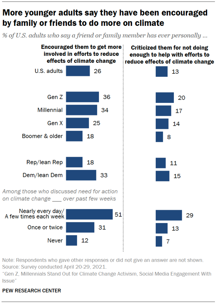 More younger adults say they have been encouraged by family or friends to do more on climate