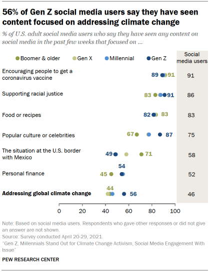 Chart shows 56% of Gen Z social media users say they have seen content focused on addressing climate change