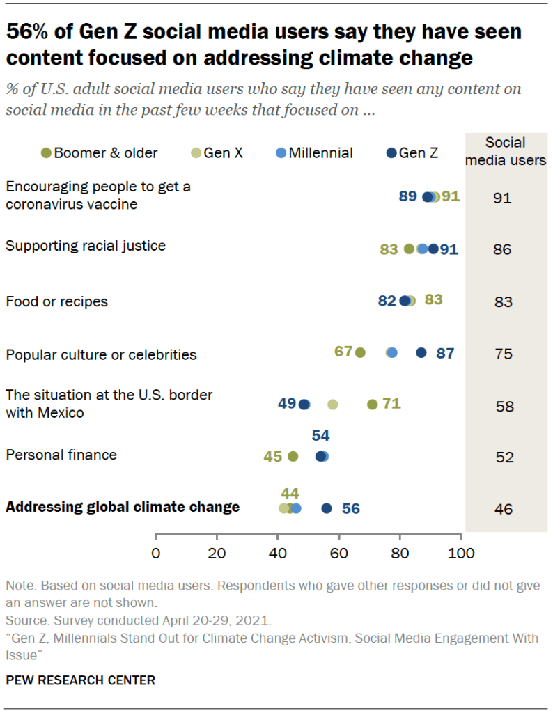 56% of Gen Z social media users say they have seen content focused on addressing climate change
