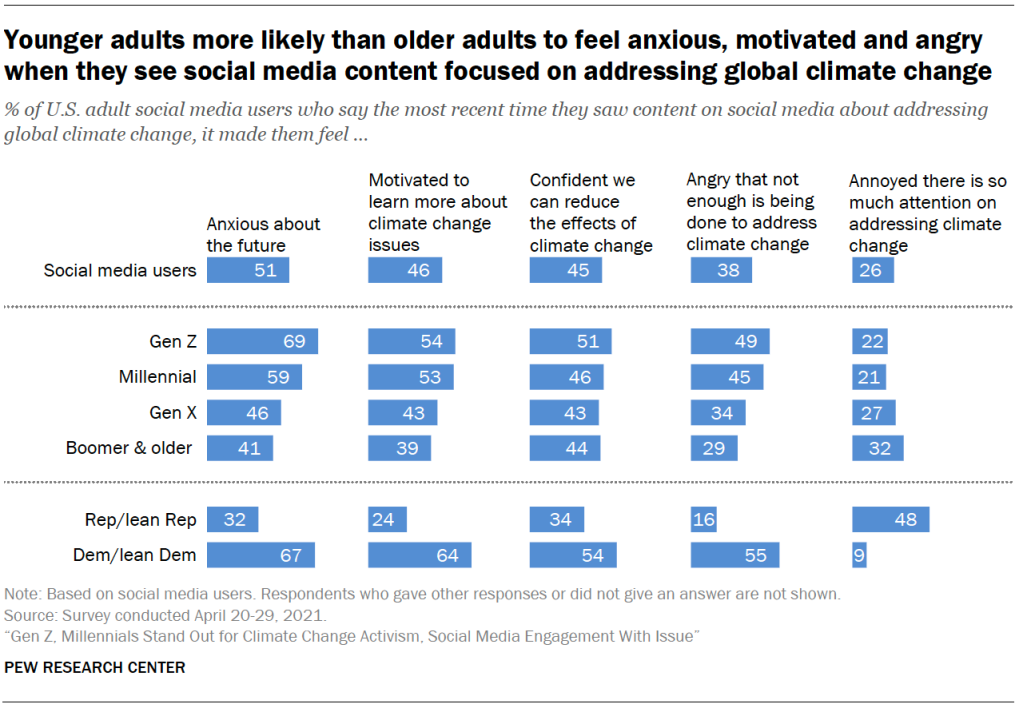 Younger adults more likely than older adults to feel anxious, motivated and angry when they see social media content focused on addressing global climate change