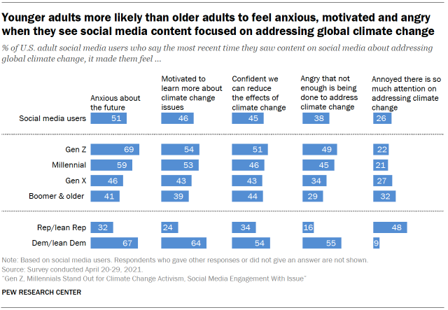 Chart shows younger adults more likely than older adults to feel anxious, motivated and angry when they see social media content focused on addressing global climate change