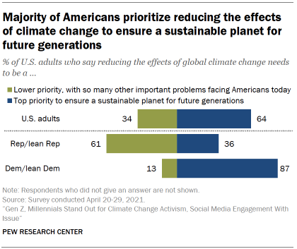 Chart shows majority of Americans prioritize reducing the effects of climate change to ensure a sustainable planet for future generations