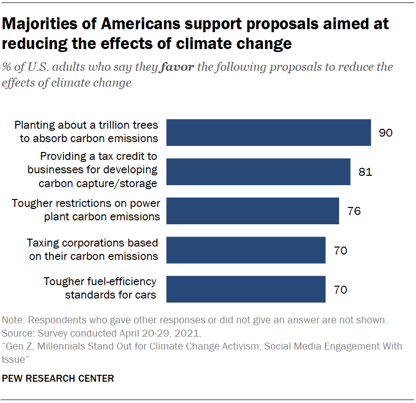 Majorities of Americans support proposals aimed at reducing the effects of climate change