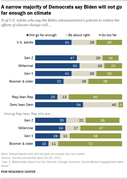 Chart shows a narrow majority of Democrats say Biden will not go far enough on climate