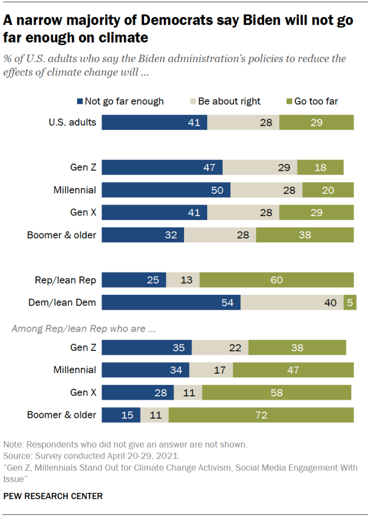 A narrow majority of Democrats say Biden will not go far enough on climate