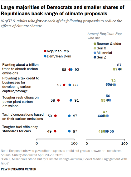 Chart shows large majorities of Democrats and smaller shares of Republicans back range of climate proposals