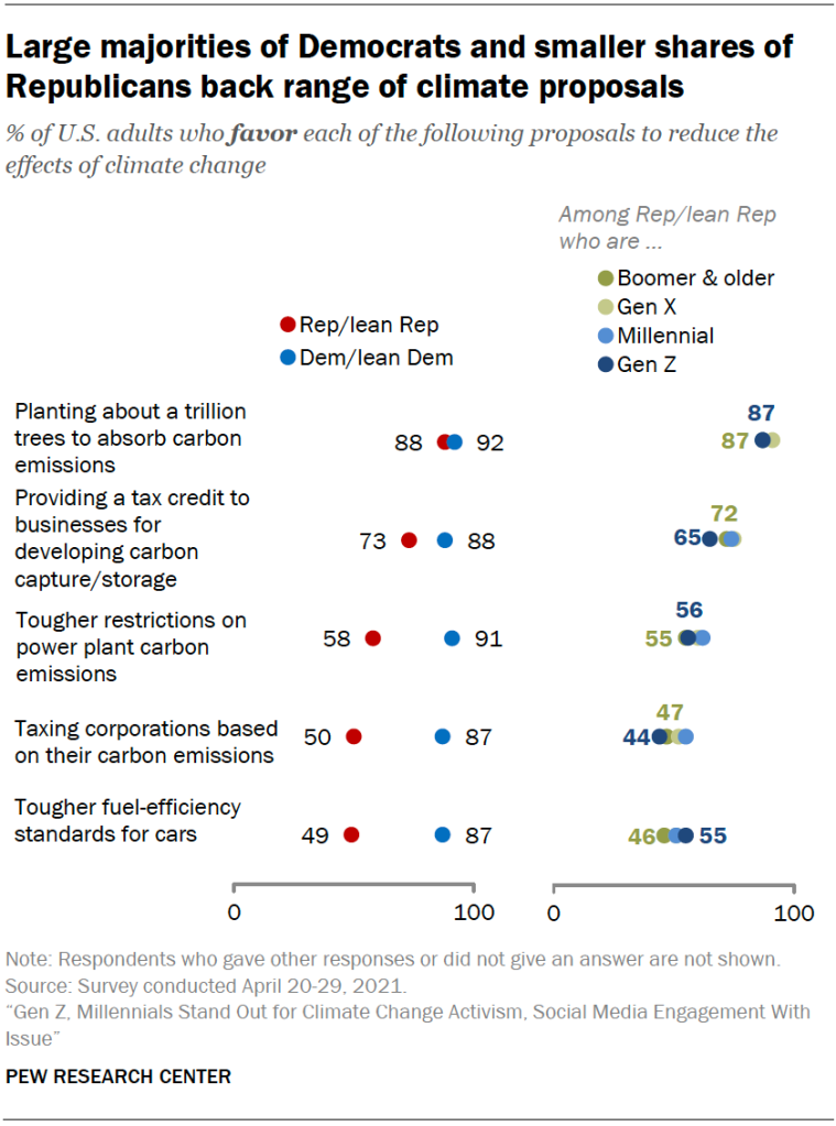 Large majorities of Democrats and smaller shares of Republicans back range of climate proposals