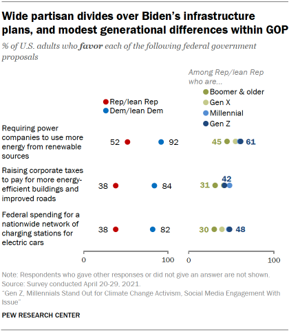 Chart shows wide partisan divides over Biden’s infrastructure plans, and modest generational differences within GOP