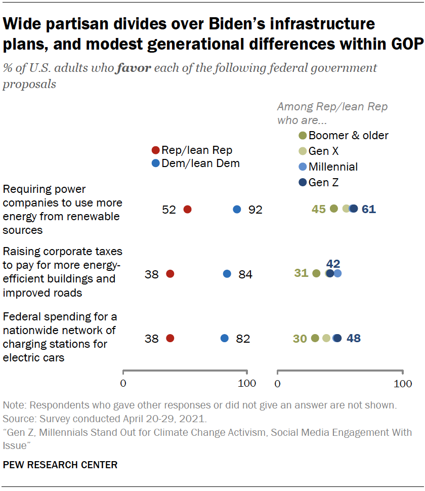 Wide partisan divides over Biden’s infrastructure plans, and modest generational differences within GOP