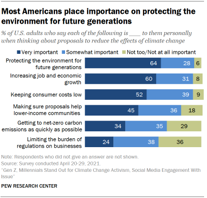Chart shows most Americans place importance on protecting the environment for future generations