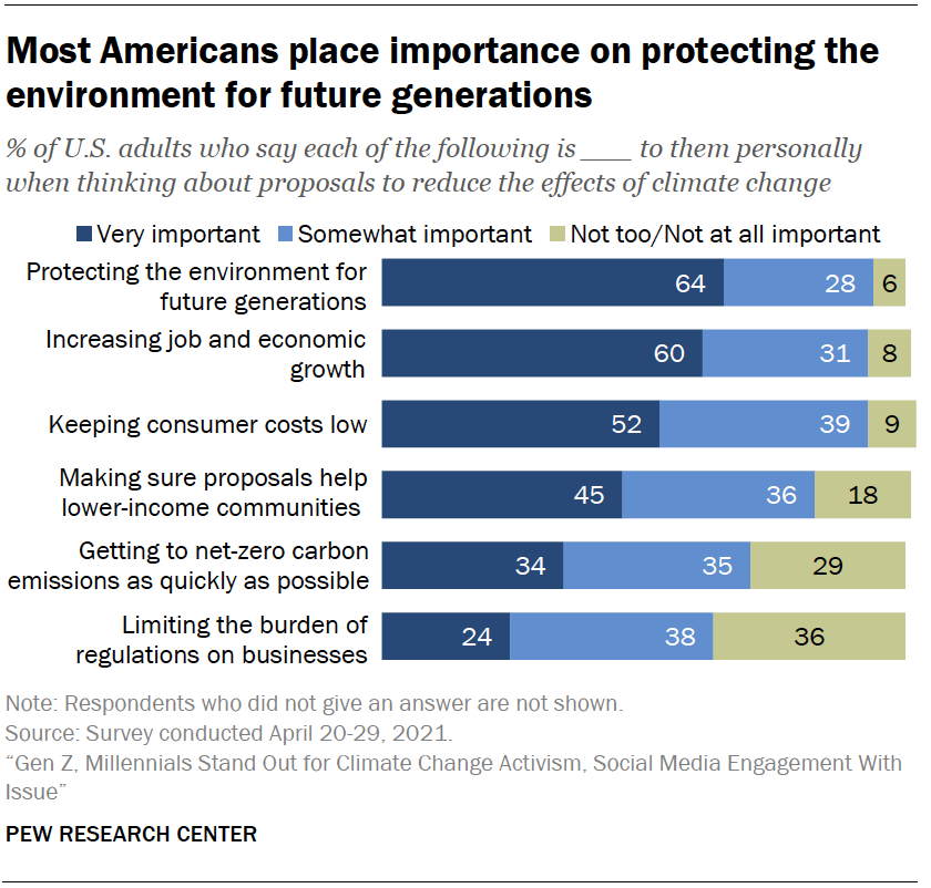 Most Americans place importance on protecting the environment for future generations