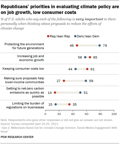 Chart shows Republicans’ priorities in evaluating climate policy are on job growth, low consumer costs