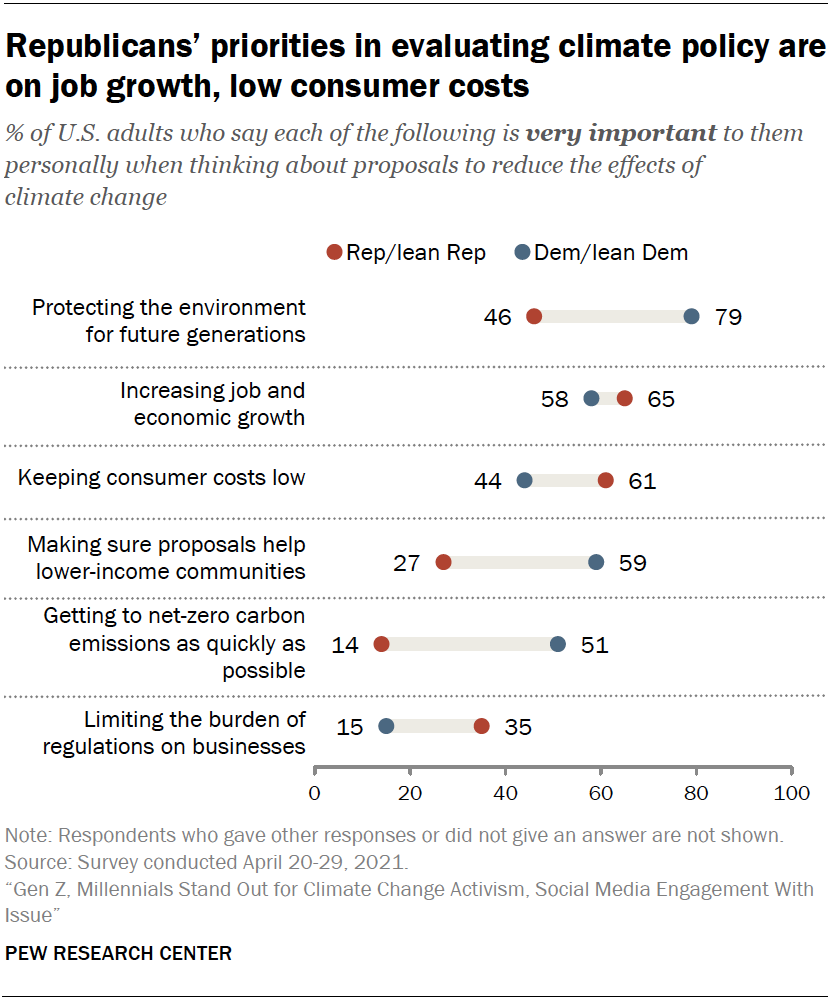 Republicans’ priorities in evaluating climate policy are on job growth, low consumer costs