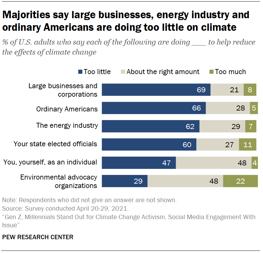 Majorities say large businesses, energy industry and ordinary Americans are doing too little on climate