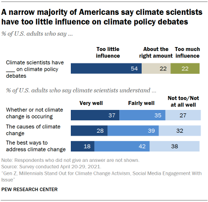 Chart shows a narrow majority of Americans say climate scientists have too little influence on climate policy debates