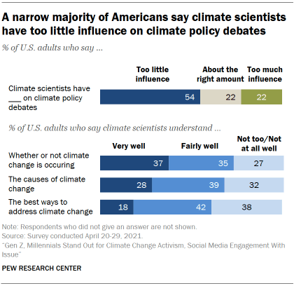 Chart shows a narrow majority of Americans say climate scientists have too little influence on climate policy debates