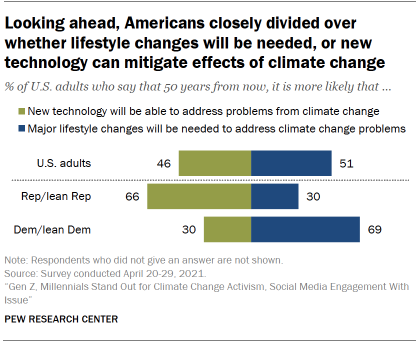 Chart shows looking ahead, Americans closely divided over whether lifestyle changes will be needed, or new technology can mitigate effects of climate change