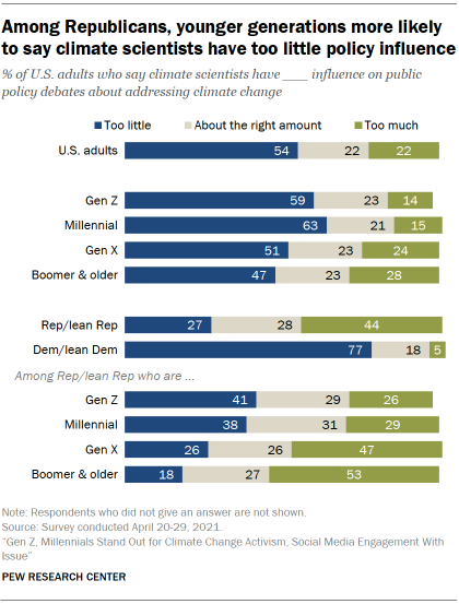 Chart shows among Republicans, younger generations more likely to say climate scientists have too little policy influence