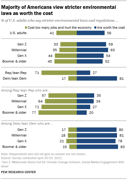 Chart shows majority of Americans view stricter environmental laws as worth the cost
