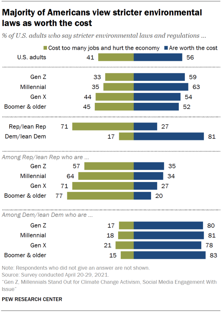 Majority of Americans view stricter environmental laws as worth the cost