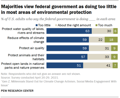 Chart shows majorities view federal government as doing too little in most areas of environmental protection