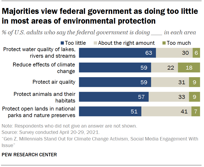Majorities view federal government as doing too little in most areas of environmental protection