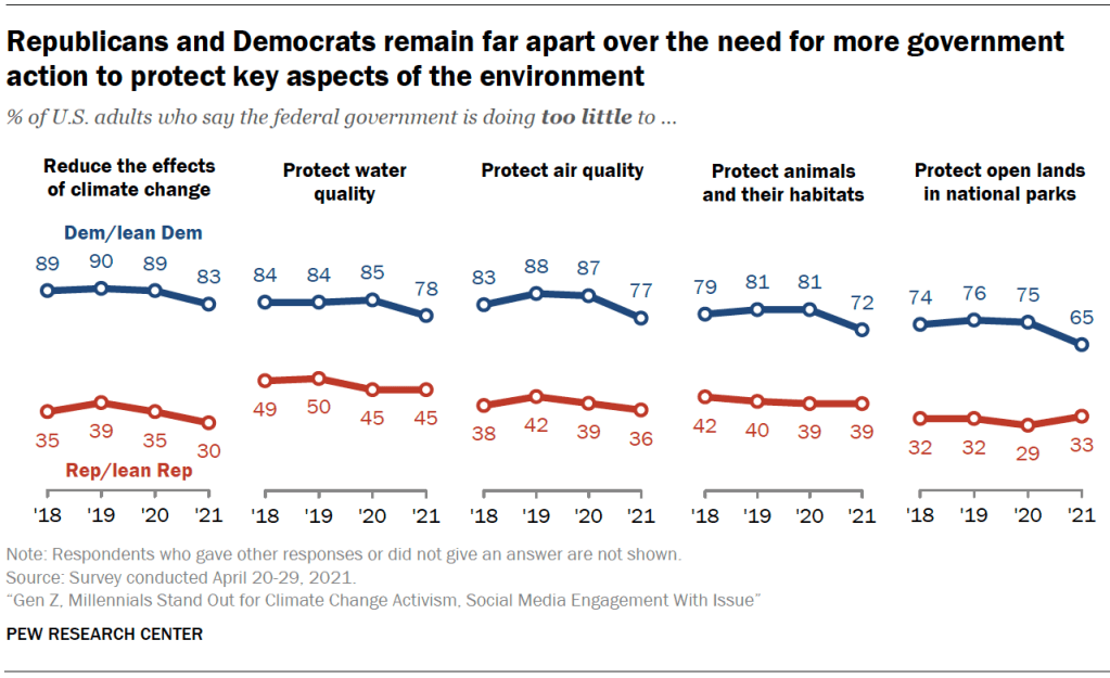 Republicans and Democrats remain far apart over the need for more government action to protect key aspects of the environment