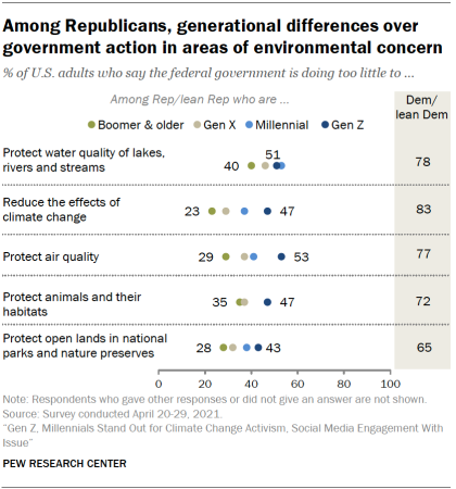 Chart shows among Republicans, generational differences over government action in areas of environmental concern