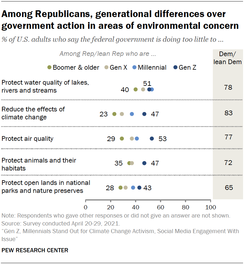 Among Republicans, generational differences over government action in areas of environmental concern
