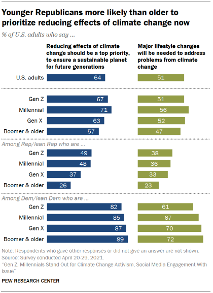 Chart shows younger Republicans more likely than older to prioritize reducing effects of climate change now