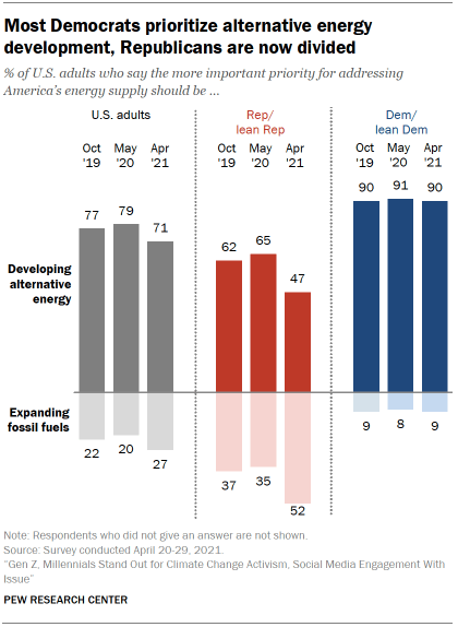 Chart shows most Democrats prioritize alternative energy development, Republicans are now divided