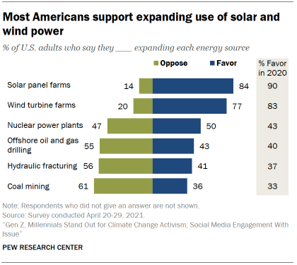 Chart shows most Americans support expanding use of solar and wind power