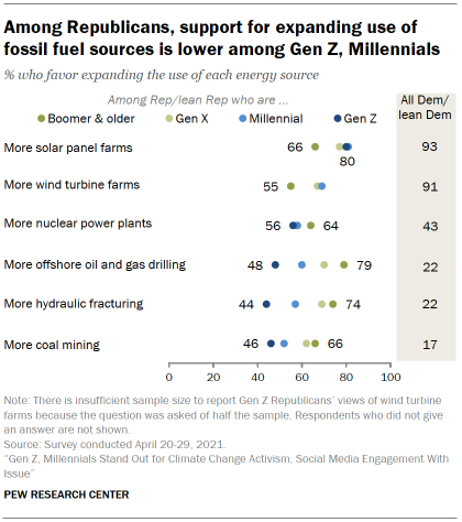 Chart shows among Republicans, support for expanding use of fossil fuels sources is lower among Gen Z, Millennials
