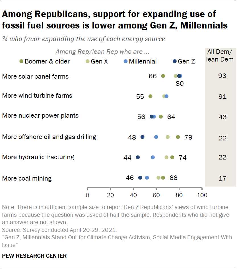 Among Republicans, support for expanding use of fossil fuels sources is lower among Gen Z, Millennials
