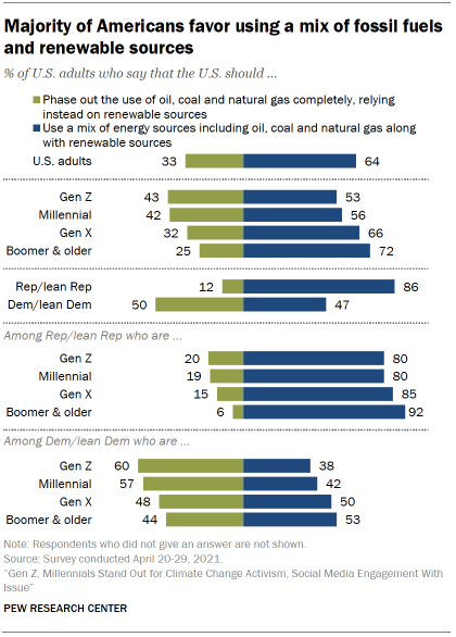 Chart shows majority of Americans favor using a mix of fossil fuels and renewable sources